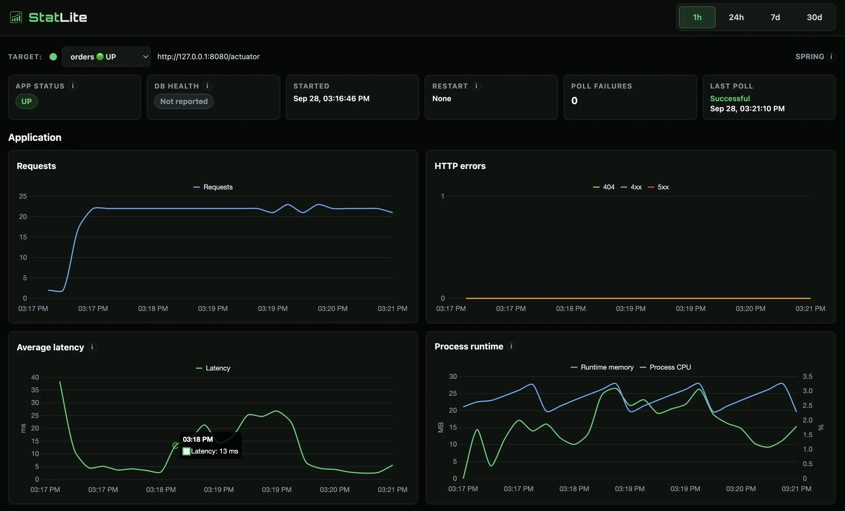 Illustrative application dashboard showing a latency rise around 3:18 PM with request volume, HTTP errors, status, and process metrics