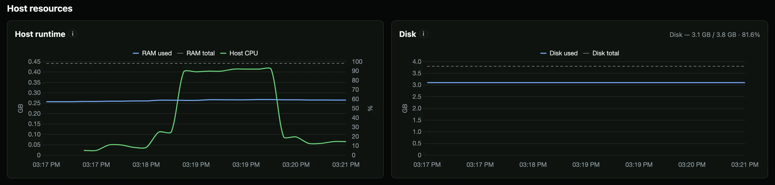 Illustrative host resources dashboard showing CPU near 90 percent from around 3:18 to 3:20 PM while memory and disk remain stable