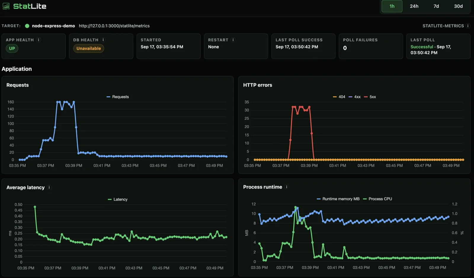 StatLite dashboard for an Express app after a burst of requests and 500 responses
