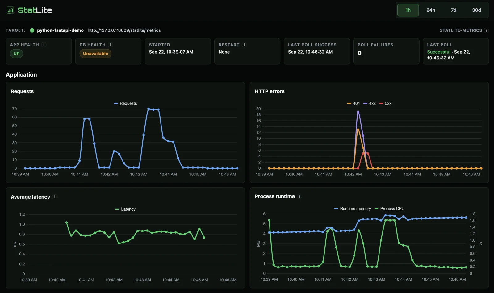 StatLite dashboard showing FastAPI baseline traffic, distinct 404 and aggregate 4xx errors, a 5xx spike, recovery, latency, and runtime memory