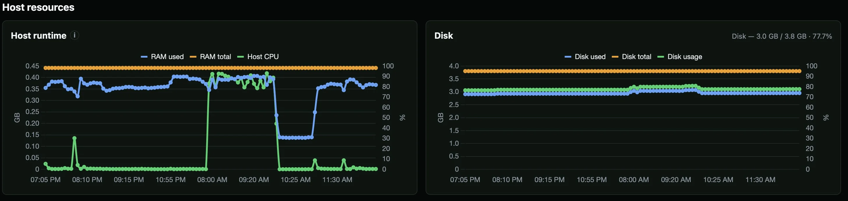 StatLite host resources charts for memory, CPU, and disk