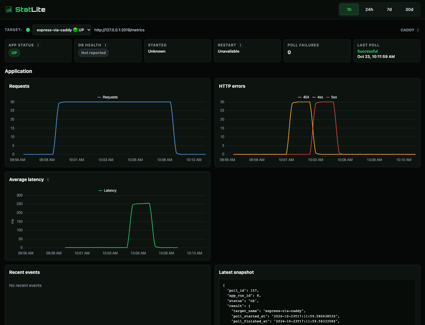 StatLite's Express dashboard showing steady request counts, separate 404 and 500 bursts, and higher average response latency followed by recovery.
