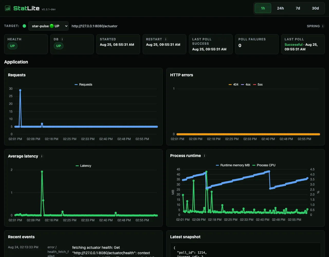StatLite later view of the Alpine Spring Boot target showing health UP, database UP, zero poll failures, request and error charts, and runtime heap and CPU charts