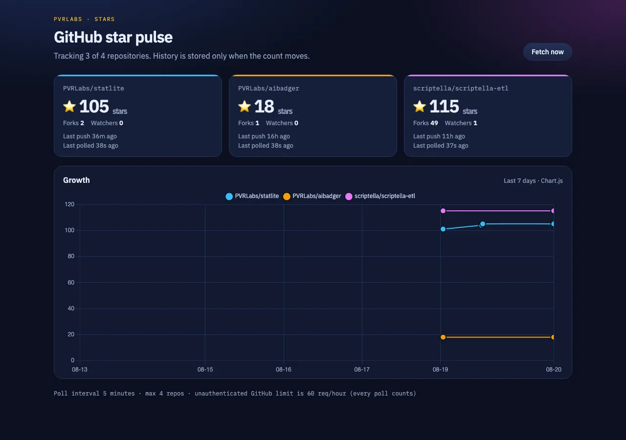 Star Pulse dashboard on the 512 MB VM, showing GitHub star counts for three repositories and a seven-day growth chart