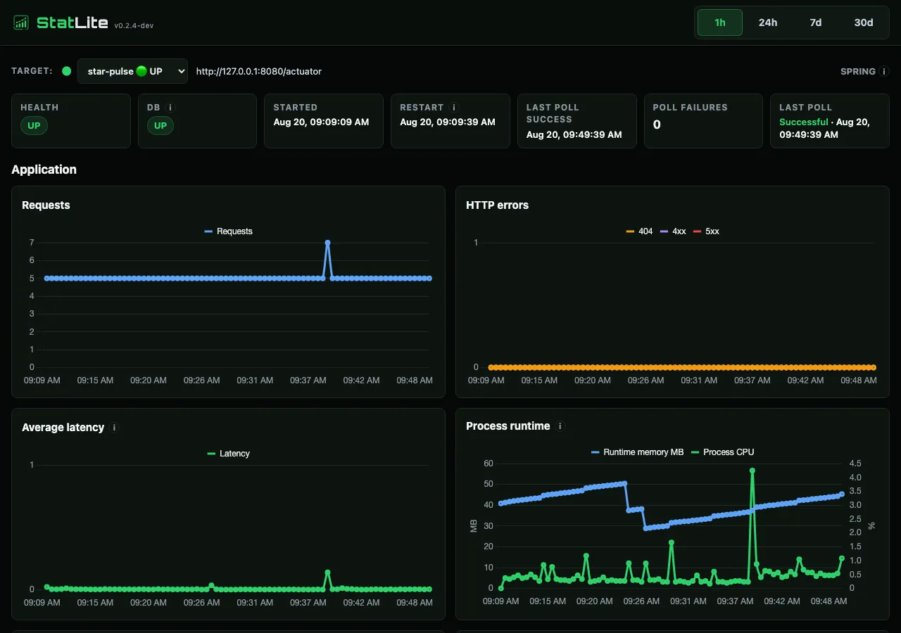 StatLite one-hour view of star-pulse on the 512 MB VM, showing UP health, zero poll failures, request and error charts, and JVM runtime memory around 40 to 50 MB
