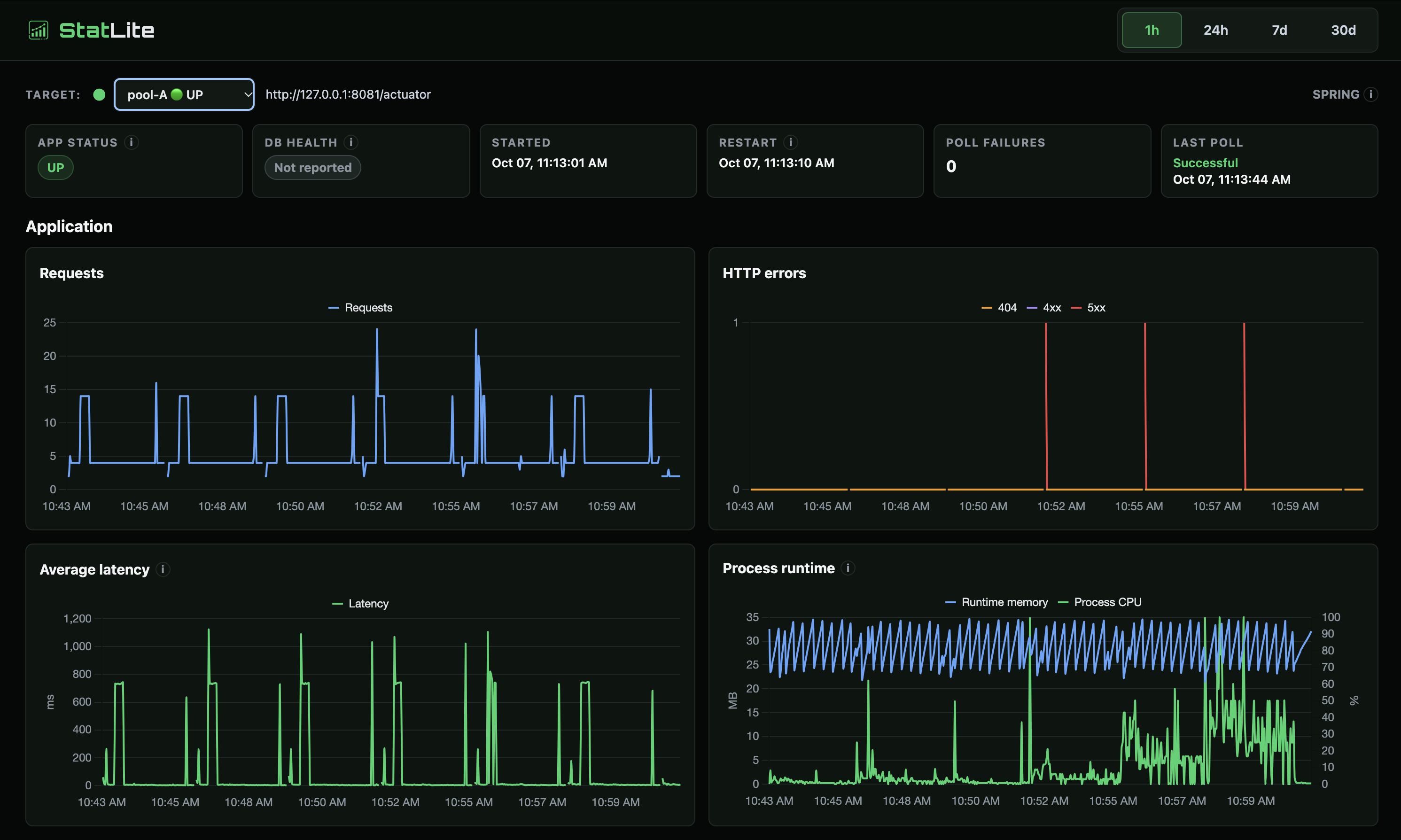 StatLite dashboard for App A with short request-rate and latency plateaus.