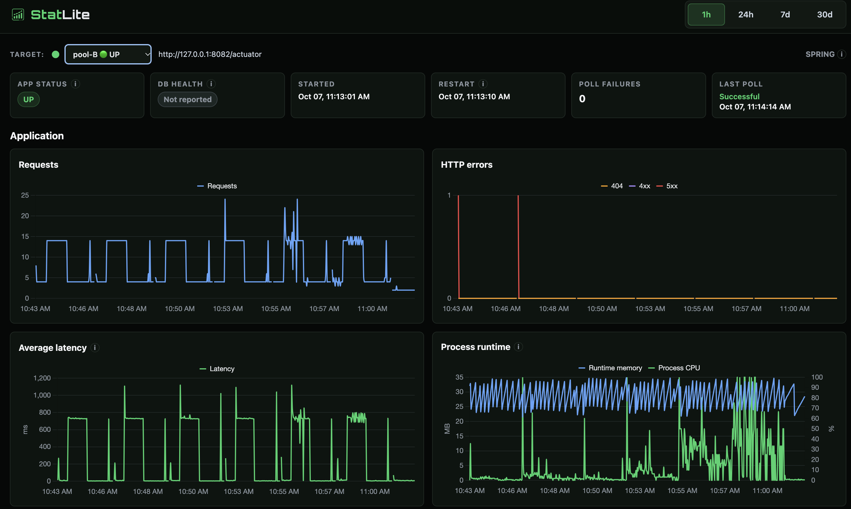 StatLite dashboard for App B with longer request-rate and latency plateaus.