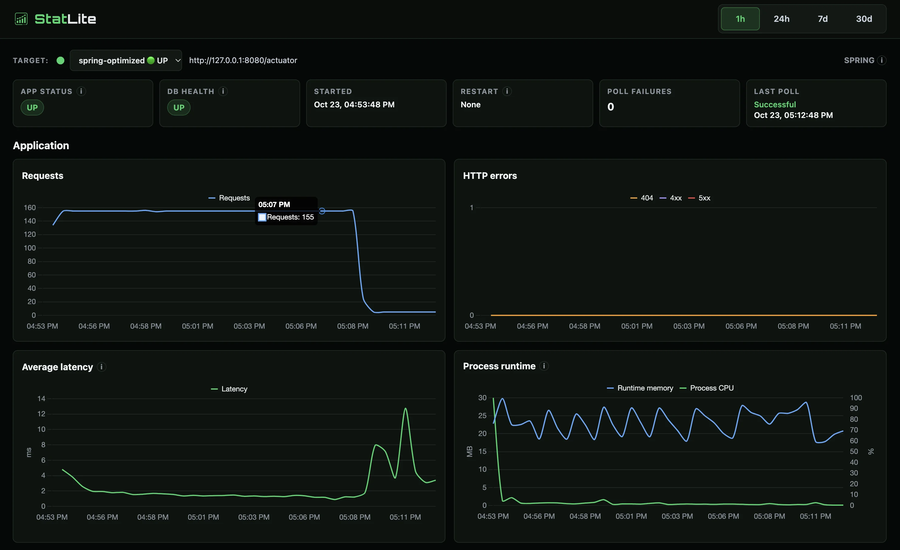 StatLite dashboard for optimized Spring Boot after the separate 15-minute workload, showing health, request counts, latency and JVM heap history.