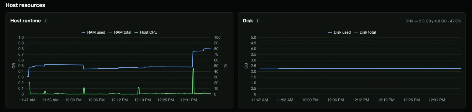 StatLite host resources show the shared-phase RAM step and a brief startup CPU spike.