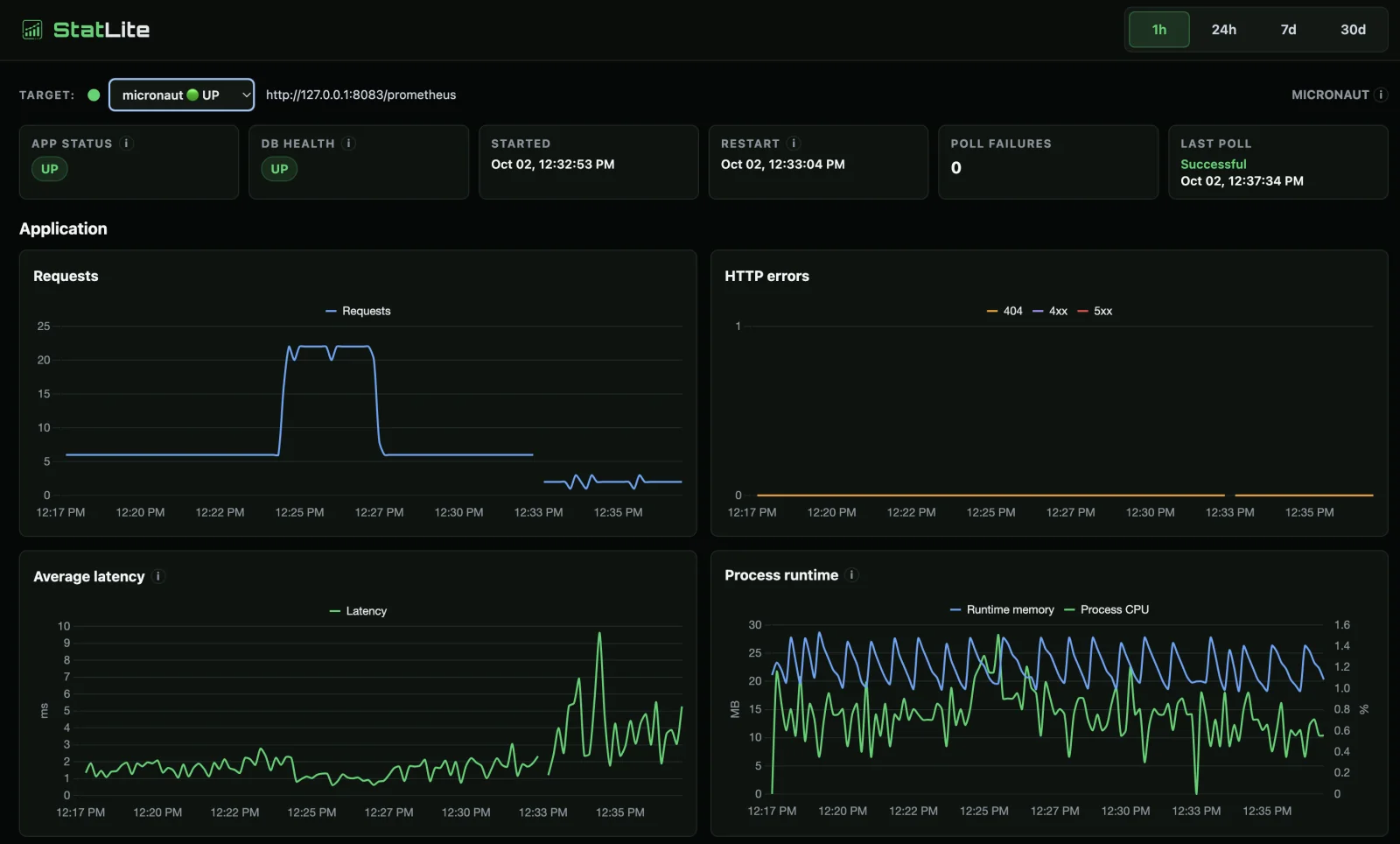 Micronaut StatLite dashboard with request, CPU, latency, and JVM runtime-memory curves.