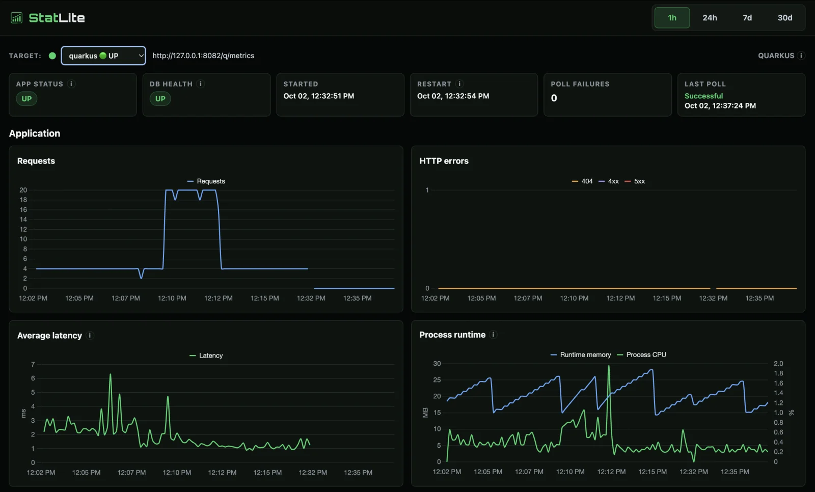 Quarkus StatLite dashboard with request, CPU, latency, and JVM runtime-memory curves.