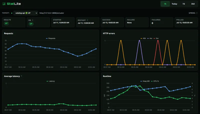 StatLite dashboard showing Spring Boot health, requests, latency, heap, and CPU metrics