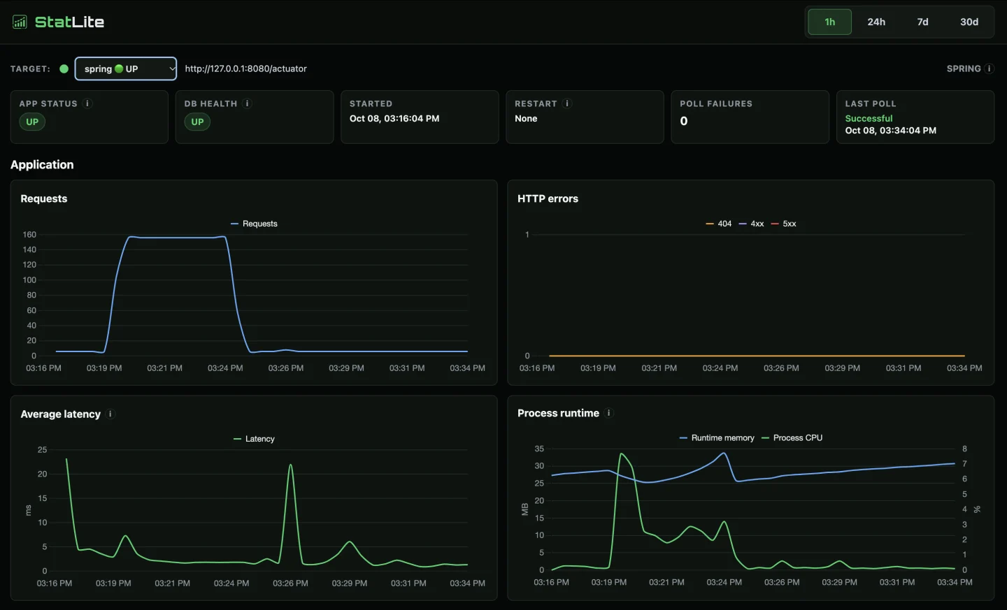 Spring Boot dashboard showing requests, no HTTP errors, average latency, JVM runtime memory, and process CPU.